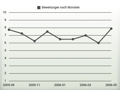 Bewertungen nach Jahren