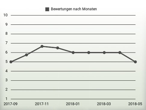 Bewertungen nach Jahren