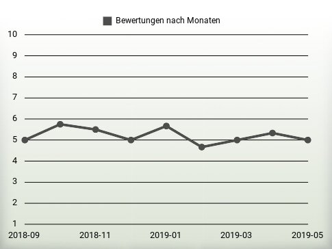 Bewertungen nach Jahren