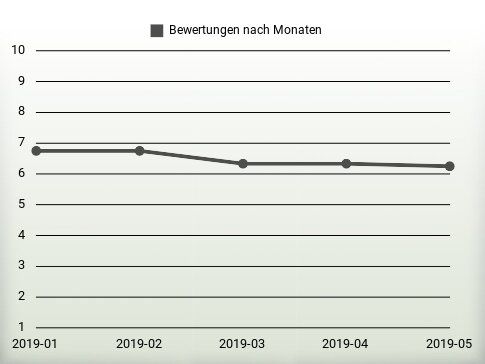 Bewertungen nach Jahren