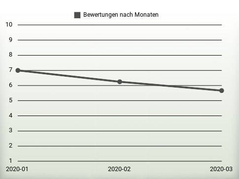 Bewertungen nach Jahren