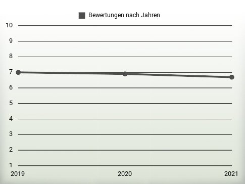 Bewertungen nach Jahren