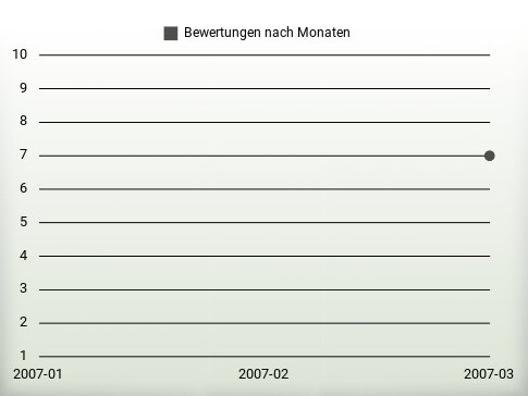 Bewertungen nach Jahren