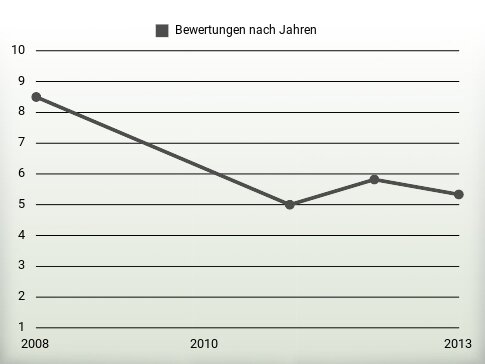 Bewertungen nach Jahren