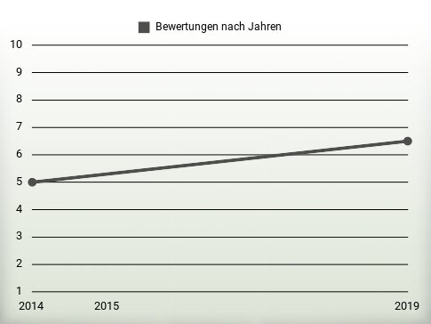 Bewertungen nach Jahren