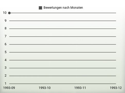 Bewertungen nach Jahren