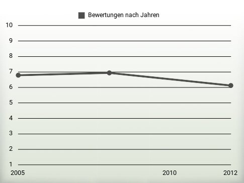 Bewertungen nach Jahren