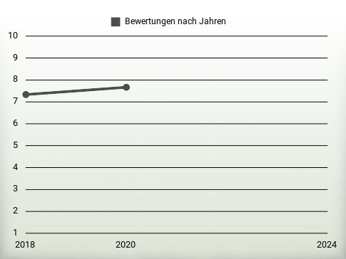 Bewertungen nach Jahren