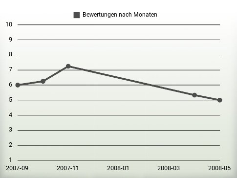 Bewertungen nach Jahren