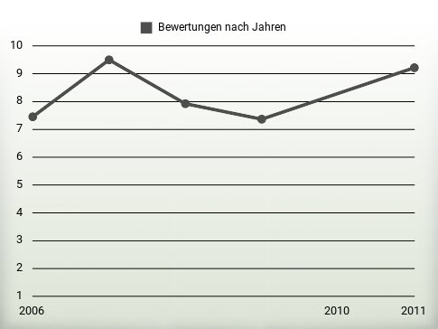 Bewertungen nach Jahren