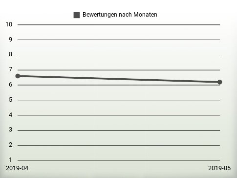 Bewertungen nach Jahren