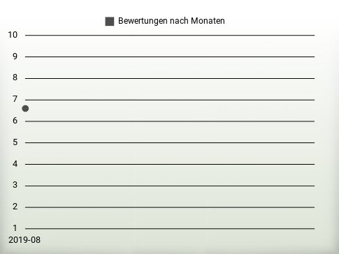 Bewertungen nach Jahren