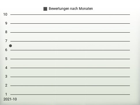 Bewertungen nach Jahren