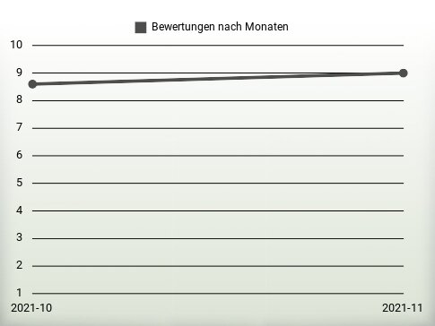 Bewertungen nach Jahren