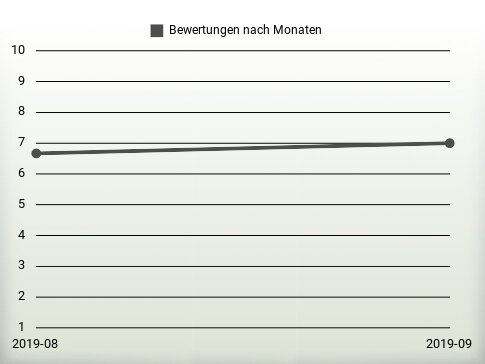 Bewertungen nach Jahren