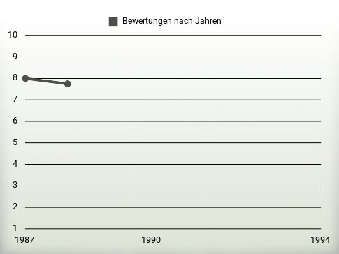 Bewertungen nach Jahren