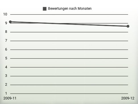 Bewertungen nach Jahren