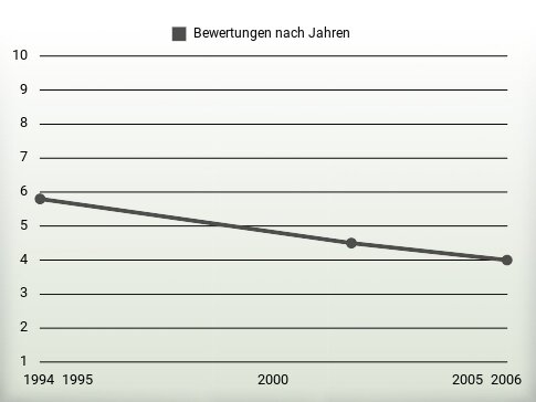 Bewertungen nach Jahren