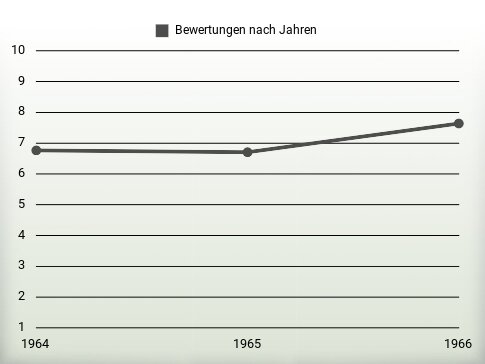 Bewertungen nach Jahren