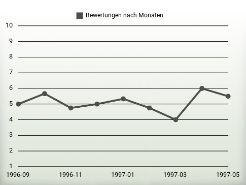 Bewertungen nach Jahren