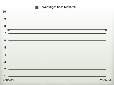 Bewertungen nach Jahren