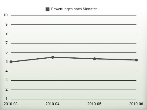 Bewertungen nach Jahren