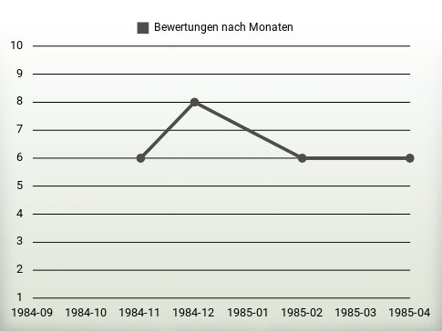 Bewertungen nach Jahren