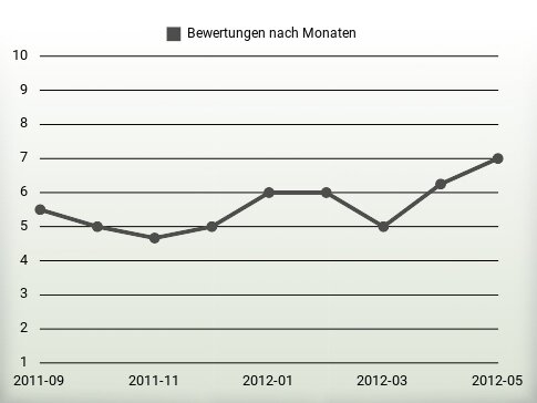 Bewertungen nach Jahren