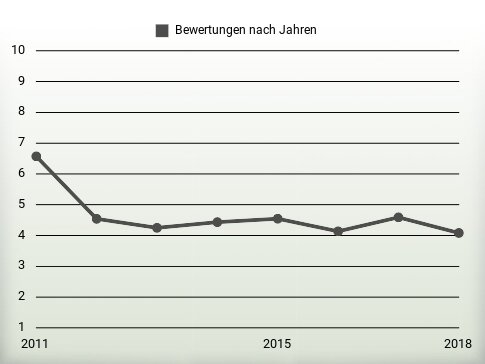 Bewertungen nach Jahren