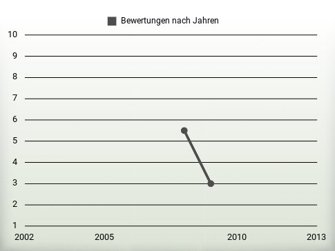 Bewertungen nach Jahren