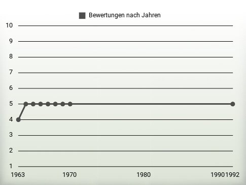 Bewertungen nach Jahren