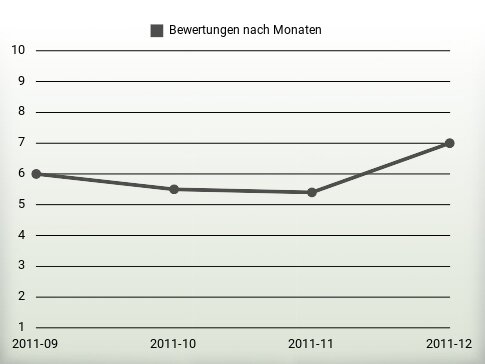 Bewertungen nach Jahren