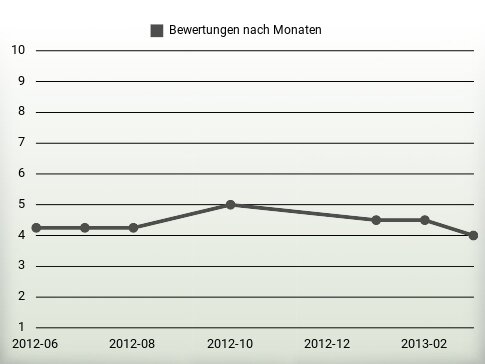 Bewertungen nach Jahren