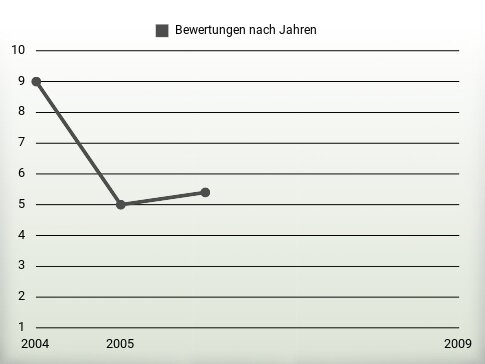 Bewertungen nach Jahren