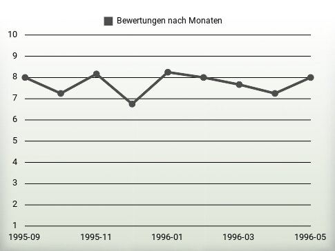 Bewertungen nach Jahren