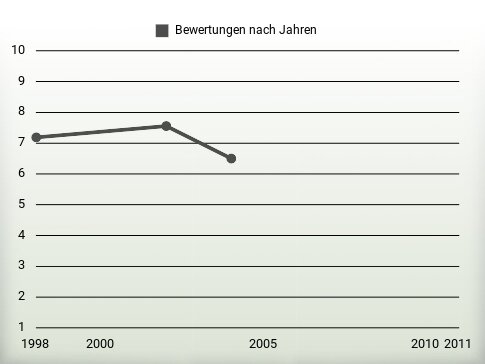 Bewertungen nach Jahren