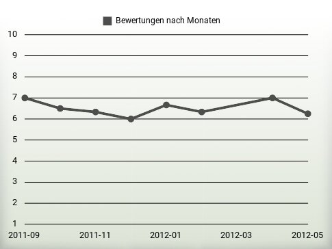 Bewertungen nach Jahren