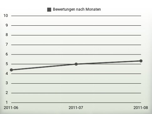 Bewertungen nach Jahren