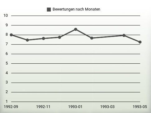 Bewertungen nach Jahren