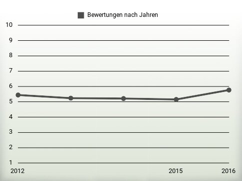 Bewertungen nach Jahren