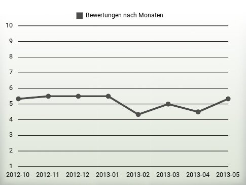 Bewertungen nach Jahren