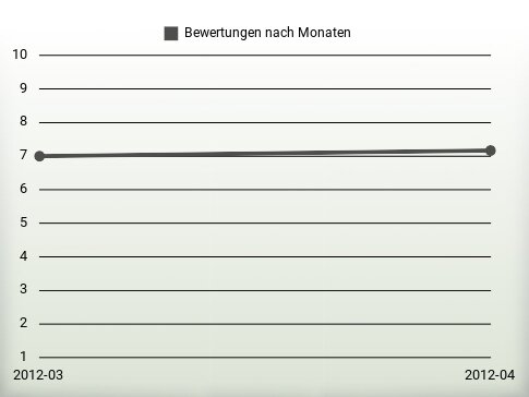 Bewertungen nach Jahren