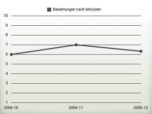 Bewertungen nach Jahren