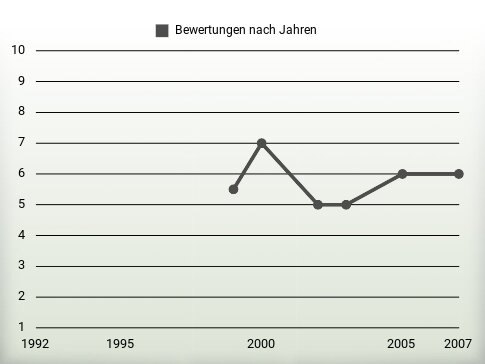 Bewertungen nach Jahren