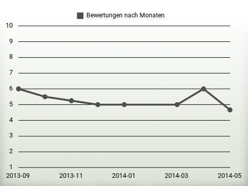 Bewertungen nach Jahren