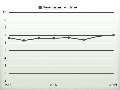 Bewertungen nach Jahren