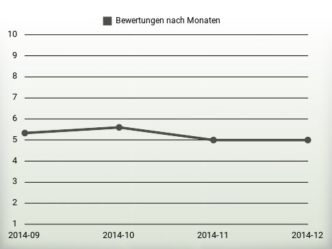 Bewertungen nach Jahren