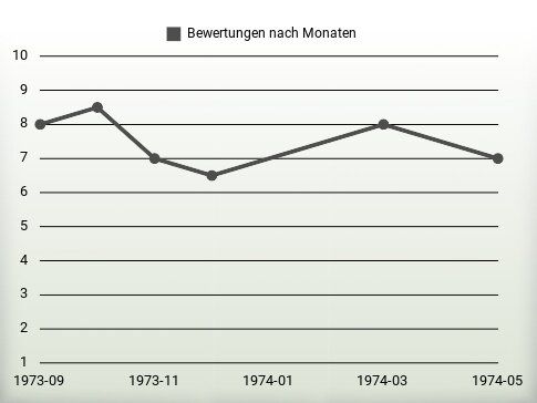 Bewertungen nach Jahren