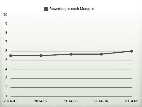 Bewertungen nach Jahren