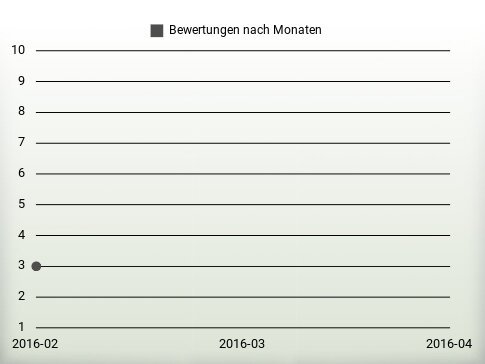 Bewertungen nach Jahren